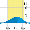 Wolf River tide chart for Thursday, April 11, 2024