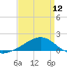 Wolf River tide chart for Friday, April 12, 2024