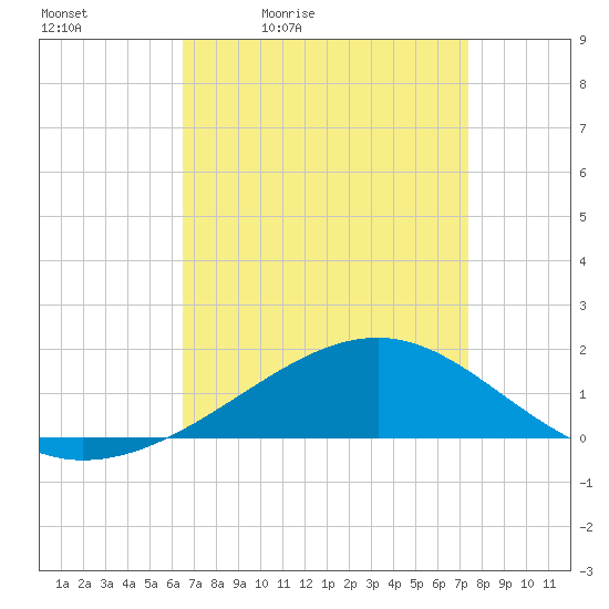 Wolf River tide chart for Saturday, April 13, 2024