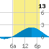Wolf River tide chart for Saturday, April 13, 2024