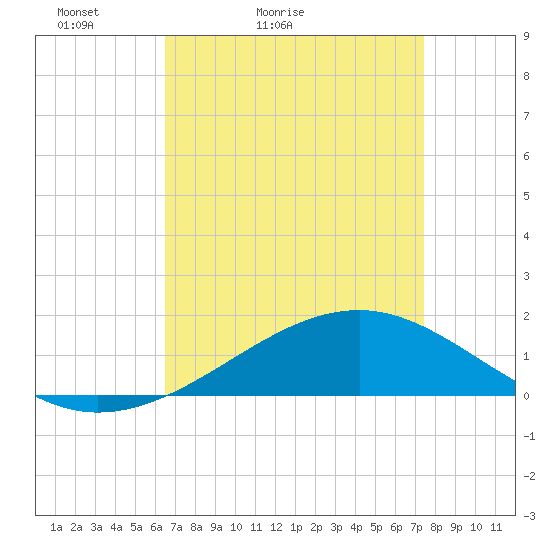 Wolf River tide chart for Sunday, April 14, 2024
