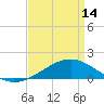 Wolf River tide chart for Sunday, April 14, 2024