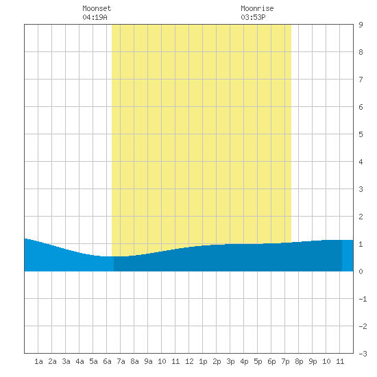 Wolf River tide chart for Friday, April 19, 2024