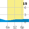 Wolf River tide chart for Friday, April 19, 2024