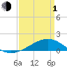 Wolf River tide chart for Monday, April 1, 2024