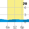 Wolf River tide chart for Saturday, April 20, 2024