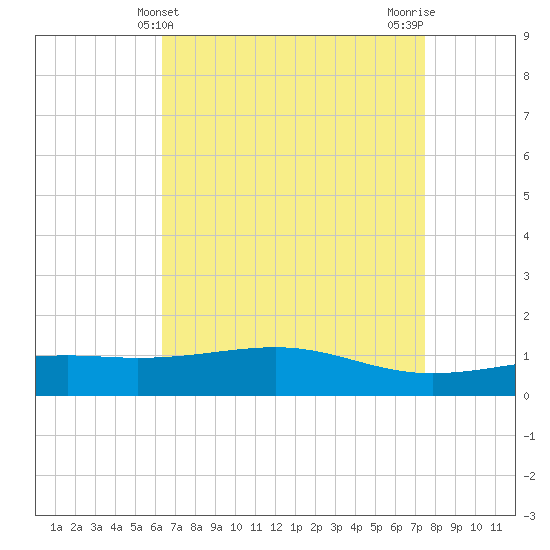 Wolf River tide chart for Sunday, April 21, 2024
