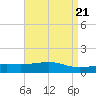Wolf River tide chart for Sunday, April 21, 2024