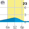 Wolf River tide chart for Tuesday, April 23, 2024
