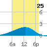 Wolf River tide chart for Thursday, April 25, 2024