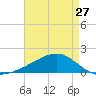 Wolf River tide chart for Saturday, April 27, 2024