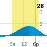 Wolf River tide chart for Sunday, April 28, 2024