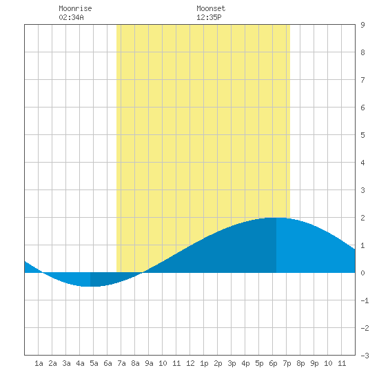 Wolf River tide chart for Tuesday, April 2, 2024