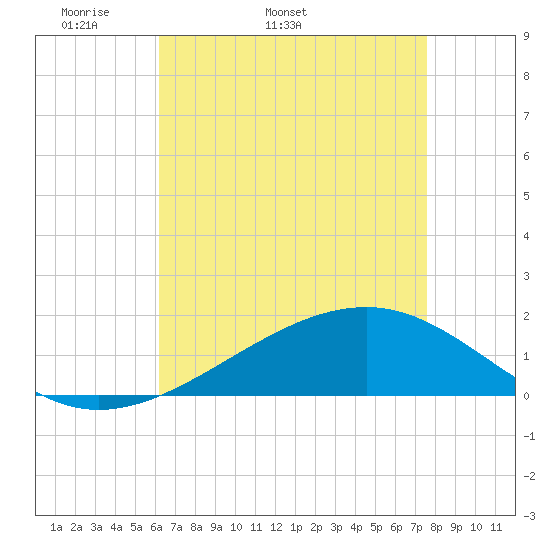 Wolf River tide chart for Tuesday, April 30, 2024