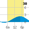 Wolf River tide chart for Tuesday, April 30, 2024