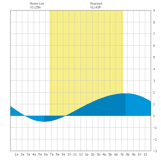 Wolf River tide chart for Wednesday, April 3, 2024
