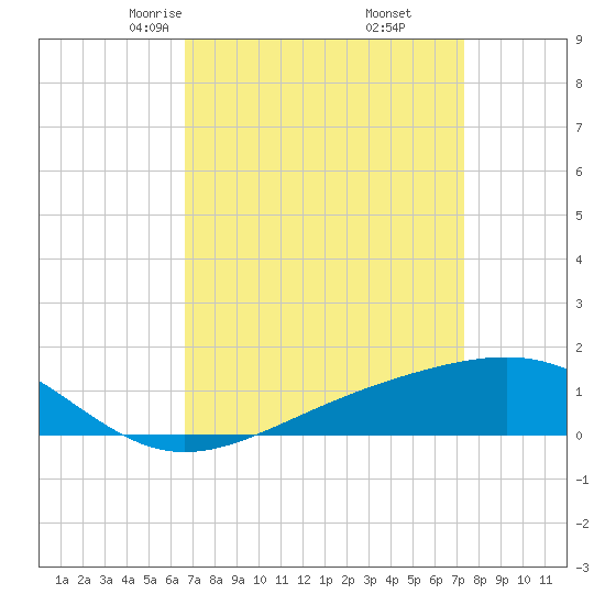 Wolf River tide chart for Thursday, April 4, 2024