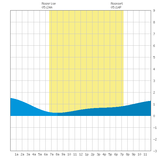 Wolf River tide chart for Saturday, April 6, 2024