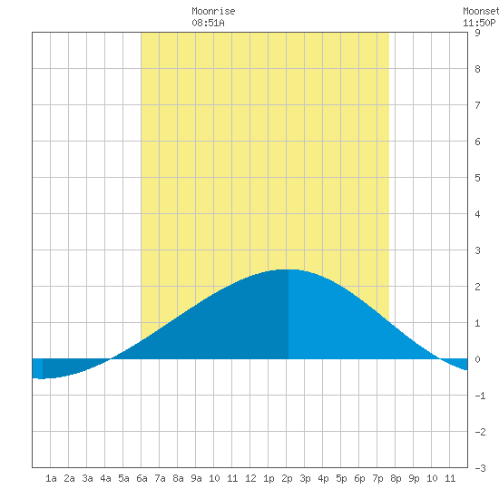 Wolf River tide chart for Saturday, May 11, 2024