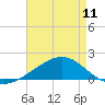 Wolf River tide chart for Saturday, May 11, 2024