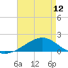 Wolf River tide chart for Sunday, May 12, 2024