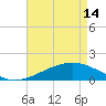 Wolf River tide chart for Tuesday, May 14, 2024