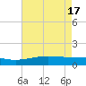 Wolf River tide chart for Friday, May 17, 2024