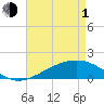 Wolf River tide chart for Wednesday, May 1, 2024
