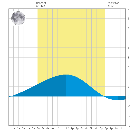 Wolf River tide chart for Thursday, May 23, 2024