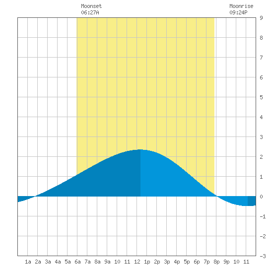 Wolf River tide chart for Friday, May 24, 2024
