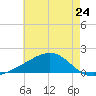 Wolf River tide chart for Friday, May 24, 2024
