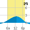 Wolf River tide chart for Saturday, May 25, 2024