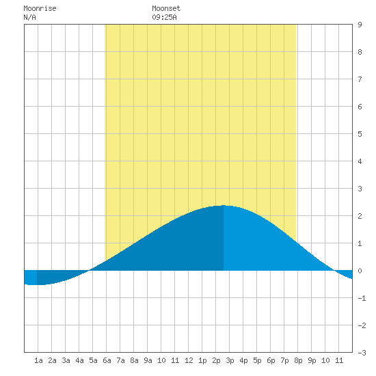 Wolf River tide chart for Monday, May 27, 2024