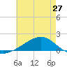 Wolf River tide chart for Monday, May 27, 2024