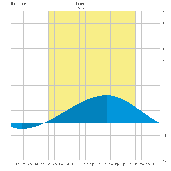Wolf River tide chart for Tuesday, May 28, 2024