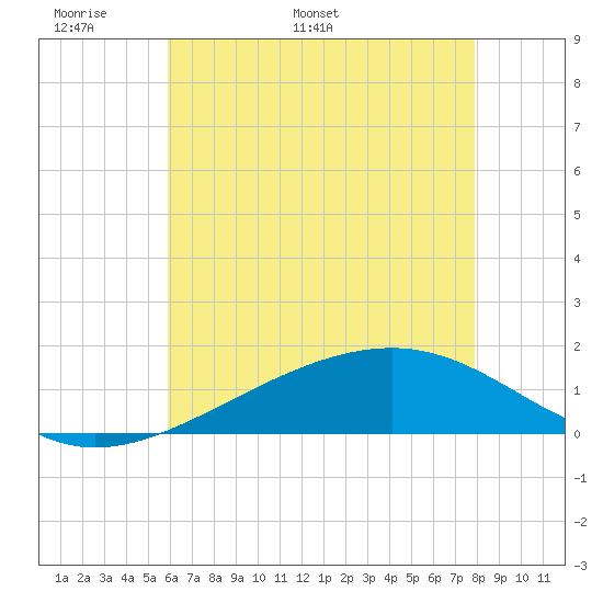 Wolf River tide chart for Wednesday, May 29, 2024