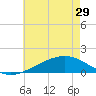 Wolf River tide chart for Wednesday, May 29, 2024