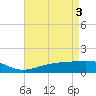 Wolf River tide chart for Friday, May 3, 2024