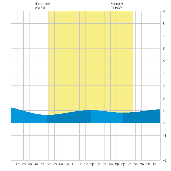 Wolf River tide chart for Saturday, May 4, 2024