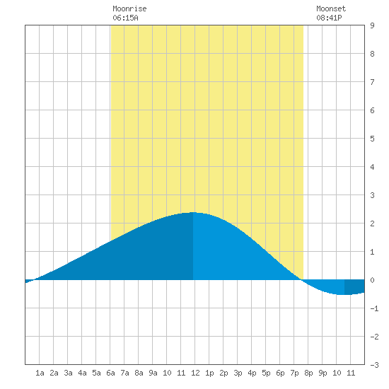 Wolf River tide chart for Wednesday, May 8, 2024