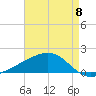 Wolf River tide chart for Wednesday, May 8, 2024