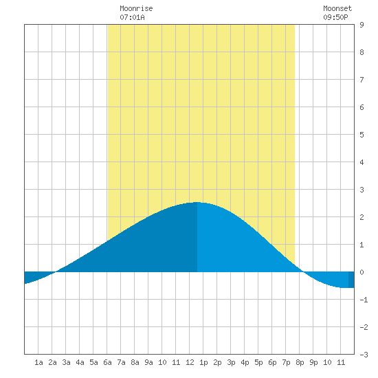 Wolf River tide chart for Thursday, May 9, 2024