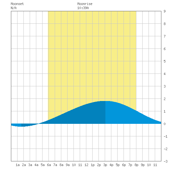 Wolf River tide chart for Tuesday, June 11, 2024