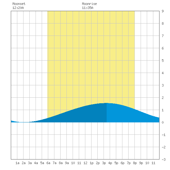 Wolf River tide chart for Wednesday, June 12, 2024