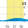 Wolf River tide chart for Thursday, June 13, 2024