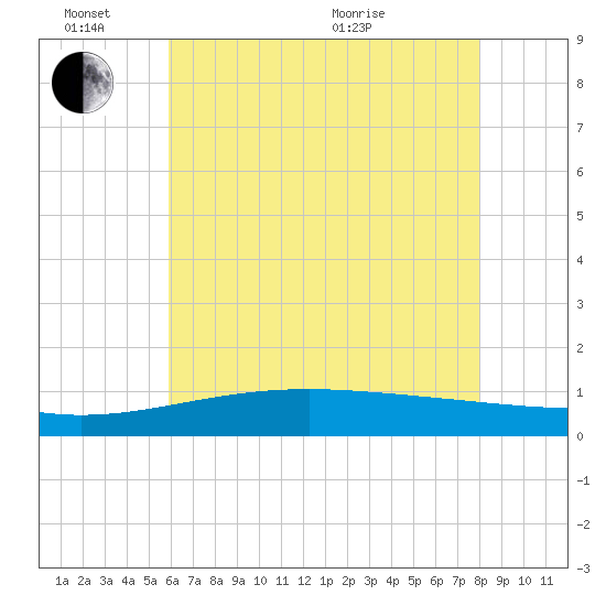 Wolf River tide chart for Friday, June 14, 2024