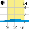 Wolf River tide chart for Friday, June 14, 2024