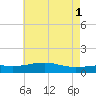 Wolf River tide chart for Saturday, June 1, 2024