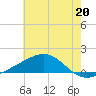 Wolf River tide chart for Thursday, June 20, 2024