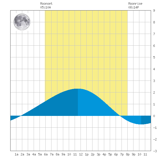 Wolf River tide chart for Friday, June 21, 2024